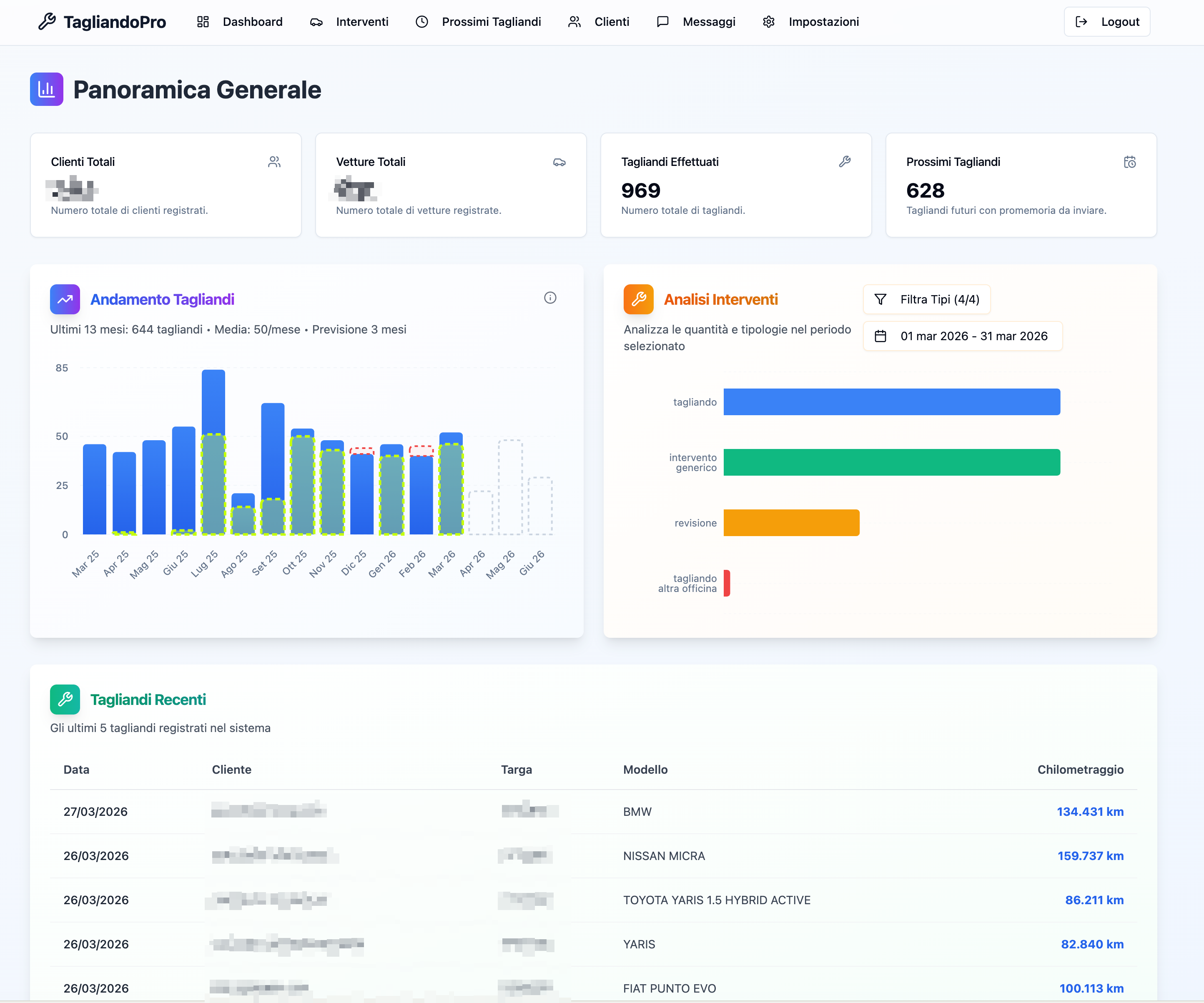 Dashboard, Panoramica con analisi e previsioni tagliandi